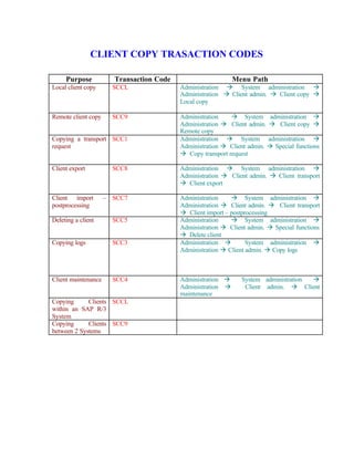CLIENT COPY TRASACTION CODES
Purpose Transaction Code Menu Path
Local client copy SCCL Administration à System administration à
Administration à Client admin. à Client copy à
Local copy
Remote client copy SCC9 Administration à System administration à
Administration à Client admin. à Client copy à
Remote copy
Copying a transport
request
SCC1 Administration à System administration à
Administration à Client admin. à Special functions
à Copy transport request
Client export SCC8 Administration à System administration à
Administration à Client admin. à Client transport
à Client export
Client import –
postprocessing
SCC7 Administration à System administration à
Administration à Client admin. à Client transport
à Client import – postprocessing
Deleting a client SCC5 Administration à System administration à
Administration à Client admin. à Special functions
à Delete client
Copying logs SCC3 Administration à System administration à
Administration à Client admin. à Copy logs
Client maintenance SCC4 Administration à System administration à
Administration à Client admin. à Client
maintenance
Copying Clients
within an SAP R/3
System
SCCL
Copying Clients
between 2 Systems
SCC9
 