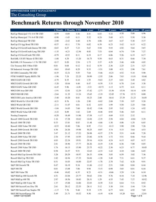 OPPENHEIMER ASSET MANAGEMENT
The Consulting Group

Benchmark Returns through November 2010
                                      1 Month 3 Months YTD    1 year   3 years   5 years   7 years   10 years 15 years
BarCap Municipal 5 Yr 4-6 TR USD      -0.59   -0.89   4.46    4.41     6.03      5.32      4.30      5.08       4.96
BarCap Municipal 7 Yr 6-8 TR USD      -0.90   -1.45   6.11    5.52     6.24      5.60      4.71      5.50       5.36
BarCap Municipal TR USD               -2.00   -2.42   4.40    4.76     4.86      4.67      4.47      5.30       5.37
BarCap US Agg Bond TR USD             -0.57   -0.11   7.70    6.02     6.39      6.23      5.42      6.15       6.22
BarCap US Govt/Credit Interm TR USD   -0.67   0.27    7.23    5.67     5.94      5.93      4.92      5.84       5.87
BarCap US Govt/Credit Long TR USD     -1.35   -4.23   12.56   8.85     7.53      6.84      6.74      7.59       7.27
BarCap US Govt/Credit TR USD          -0.79   -0.52   8.11    6.19     6.17      6.06      5.26      6.19       6.17
BofAML US HY Master II TR USD         -1.08   4.29    13.20   16.75    9.59      8.63      8.31      8.66       7.30
BofAML US Treasuries 1-3 Yr TR USD    -0.17   0.20    2.54    1.73     3.37      4.29      3.46      4.06       4.65
Citi Treasury Bill 3 Mon USD          0.01    0.04    0.12    0.12     0.79      2.36      2.25      2.31       3.27
DJ Industrial Average TR USD          -0.61   10.63   8.29    9.33     -3.51     3.08      4.31      2.98       7.61
DJ UBS Commodity TR USD               -0.35   12.21   5.55    7.64     -5.46     -0.23     4.52      5.10       5.98
FTSE NAREIT Equity REITs TR           -1.96   7.24    22.25   30.99    -2.55     2.06      7.83      11.01      10.60
MSCI EAFE GR USD                      -4.79   8.35    0.10    1.55     -9.63     2.27      6.81      3.49       4.82
MSCI EAFE Growth GR USD               -3.20   10.64   4.40    6.47     -8.59     3.33      6.78      2.44       3.38
MSCI EAFE Value GR USD                -6.45   5.96    -4.20   -3.33    -10.73    1.13      6.75      4.41       6.11
MSCI EM Asia GR USD                   -1.91   12.01   12.29   17.42    -2.77     13.36     15.54     14.14      4.50
MSCI EM GR USD                        -2.64   11.35   11.24   15.65    -2.19     12.85     17.76     15.71      8.80
MSCI EM Latin America GR USD          -3.40   10.20   8.01    10.23    2.88      18.61     27.29     21.23      16.05
MSCI World Ex USA GR USD              -4.21   8.76    1.26    2.90     -8.82     2.88      7.39      3.97       5.28
MSCI World GR USD                     -2.11   11.07   4.61    6.52     -6.93     1.99      5.50      2.25       5.66
MSCI World Growth GR USD              -1.04   14.03   7.60    10.42    -5.46     2.95      5.42      1.24       4.92
MSCI World Value GR USD               -3.22   8.09    1.62    2.69     -8.48     0.92      5.46      3.03       6.11
Nasdaq Composite                      -0.20   18.49   11.06   17.58    -1.17     4.69      3.33      2.32
Russell 1000 Growth TR USD            1.16    17.28   10.62   14.04    -2.35     2.58      4.04      -0.84      5.39
Russell 1000 TR USD                   0.33    13.81   8.83    11.48    -4.66     1.30      4.06      1.29       6.65
Russell 1000 Value TR USD             -0.53   10.40   7.06    8.95     -7.11     -0.13     3.90      2.98       7.26
Russell 2000 Growth TR USD            4.36    24.26   19.98   30.25    -0.07     3.74      5.33      3.64       4.53
Russell 2000 TR USD                   3.47    21.12   17.52   26.98    -0.37     2.79      5.51      6.40       7.28
Russell 2000 Value TR USD             2.54    17.95   14.95   23.66    -0.78     1.72      5.51      8.66       9.44
Russell 2500 Growth TR USD            4.03    22.24   19.91   29.16    -0.24     4.24      6.15      4.07       6.37
Russell 2500 TR USD                   2.81    18.96   17.77   26.26    -0.19     3.38      6.36      7.08       8.85
Russell 2500 Value TR USD             1.74    16.13   15.90   23.75    -0.22     2.30      6.23      8.77       10.05
Russell 3000 TR USD                   0.58    14.37   9.51    12.63    -4.33     1.42      4.18      1.66       6.65
Russell Mid Cap Growth TR USD         3.28    20.29   18.97   26.33    -0.96     3.85      6.59      3.02       7.36
Russell Mid Cap TR USD                1.82    16.94   17.35   24.04    -1.28     3.48      7.31      6.61       9.37
Russell Mid Cap Value TR USD          0.51    14.03   16.00   22.07    -1.78     2.78      7.42      8.20       9.91
S&P 500 Growth TR                     0.47    16.19   9.34    11.66    -2.12     2.51      3.88      0.04       6.44
S&P 500 TR                            0.01    13.08   7.86    9.94     -5.15     0.98      3.65      0.81       6.44
S&P 500 Value TR                      -0.46   10.02   6.35    8.23     -8.31     -0.66     3.29      1.36       6.10
S&P MidCap 400 Growth TR              4.51    22.04   23.77   30.62    2.94      5.76      8.18      7.10       12.96
S&P MidCap 400 TR                     2.97    18.56   18.85   26.31    1.29      4.55      7.45      7.27       10.92
S&P MidCap 400 Value TR               1.37    15.08   14.06   22.03    -0.39     3.22      6.64      7.31       8.92
S&P 500 Sector/Cons Disc TR           2.61    20.12   22.55   28.11    3.12      3.30      3.91      3.44       7.39
S&P 500 Sector/Cons Staples TR        -1.17   7.76    9.48    9.19     1.75      6.77      6.81      4.92       7.69
S&P 500 Sector/Energy TR              5.49    21.71   10.52   9.50     -4.19     6.58      15.20     9.61       12.01
  OAM112210CM4                                                                                       Page 1 of 6
 
