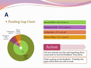 Client assesment presentation | PPTX