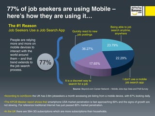 77% of job seekers are using Mobile –
  here’s how they are using it
   The #1 Reason                                     ...