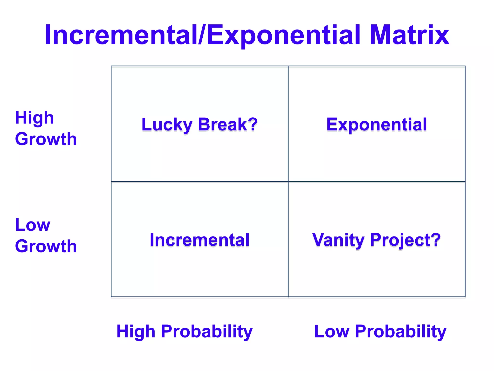 Incremental/Exponential Matrix

High       Lucky Break?      Exponential
Growth



Low
Growth      Incremental     Vanity Project?




         High Probability   Low Probability
 