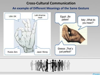 Cross-Cultural Communication
An example of Different Meanings of the Same Gesture
 
