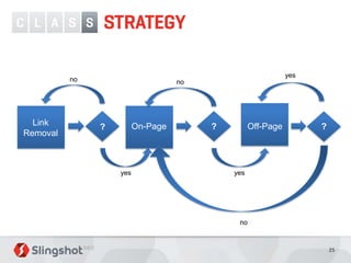 yes
          no                       no




  Link         ?         On-Page        ?         Off-Page         ?
Removal



                   yes                      yes




                                             no


                                                                       25
 