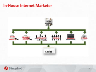 In-House Internet Marketer




                             35
 