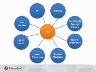 IT             Branding



  User                                     Bus. Units &
Interface                                    Content
                                             Owners
                         SEO


PR &                                         Legal &
Social                                     Compliance



               Web              Product
            Production         Marketing



                                                          37
 