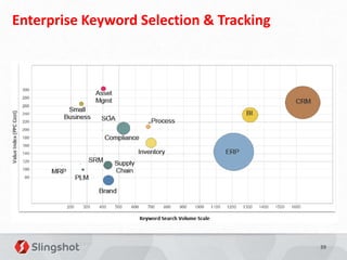 Enterprise Keyword Selection & Tracking




                                          39
 