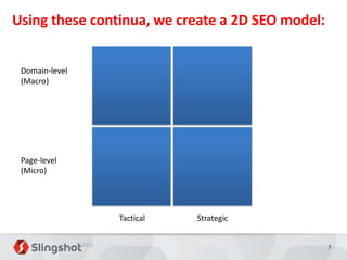 Using these continua, we create a 2D SEO model:


 Domain-level
 (Macro)




 Page-level
 (Micro)




                Tactical   Strategic


                                                  7
 