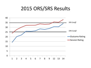 0
5
10
15
20
25
30
35
40
1 2 3 4 5 6 7 8 9 12 13 14
Outcome Rating
Session Rating
2015 ORS/SRS Results
SRS Cutoff
ORS Cutoff
 