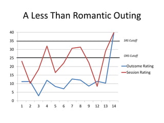 0
5
10
15
20
25
30
35
40
1 2 3 4 5 6 7 8 9 12 13 14
Outcome Rating
Session Rating
A Less Than Romantic Outing
SRS Cutoff
ORS Cutoff
 