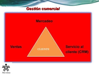 Mercadeo
Ventas Servicio al
cliente (CRM)
Gestión comercial
CLIENTE
 