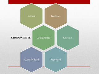 TangiblesEmpatía
ConfiabilidadCOMPONENTES Respuesta
SeguridadAccesibilidad
 