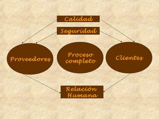 Calidad

              Seguridad



                Proceso
Proveedores               Clientes
               completo




               Relación
               Humana
 