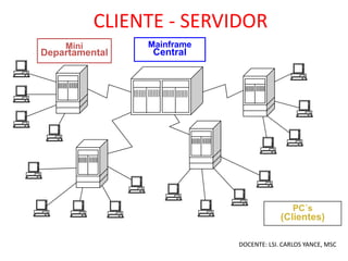 Mainframe Central Mini Departamental PC´s (Clientes) CLIENTE - SERVIDOR DOCENTE: LSI. CARLOS YANCE, MSC 