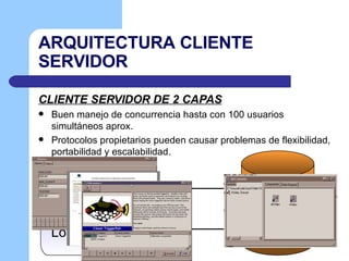 ARQUITECTURA CLIENTE SERVIDOR CLIENTE SERVIDOR DE 2 CAPAS Buen manejo de concurrencia hasta con 100 usuarios simultáneos aprox. Protocolos propietarios pueden  causar  problemas de flexibilidad, portabilidad y escalabilidad. Presentación Lógica Almacenamiento Lógica 
