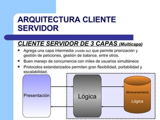 ARQUITECTURA CLIENTE SERVIDOR CLIENTE SERVIDOR DE 3 CAPAS  (Multicapa) Agrega una capa intermedia  (middle tier)  que permite priorización y gestión de peticiones, gestión de balance, entre otros.  Buen manejo de concurrencia con miles de usuarios simultáneos Protocolos estandarizados permiten gran flexibilidad, portabilidad y escalabilidad. Presentación Almacenamiento Lógica Lógica 