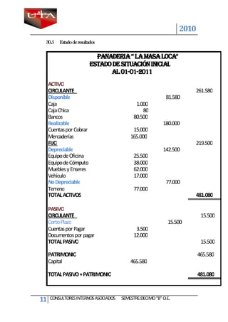 2010
 30.5     Estado de resultados

                             PANADERIA “ LA MASA LOCA”
                           ESTADO DE SITUACIÓN INICIAL
                                 AL 01-01-2011
     ACTIVO
     CIRCULANTE                                                      261.580
     Disponible                                            81.580
     Caja                                    1.000
     Caja Chica                                 80
     Bancos                                 80.500
     Realizable                                           180.000
     Cuentas por Cobrar                    15.000
     Mercaderías                          165.000
     FIJO                                                            219.500
     Depreciable                                          142.500
     Equipo de Oficina                      25.500
     Equipo de Cómputo                      38.000
     Muebles y Enseres                      62.000
     Vehículo                               17.000
     No Depreciable                                        77.000
     Terreno                                77.000
     TOTAL ACTIVOS                                                   481.080

     PASIVO
     CIRCULANTE                                                          15.500
     Corto Plazo                                            15.500
     Cuentas por Pagar                       3.500
     Documentos por pagar                   12.000
     TOTAL PASIVO                                                        15.500

     PATRIMONIO                                                         465.580
     Capital                              465.580

     TOTAL PASIVO + PATRIMONIO                                          481.080



11   CONSULTORES INTERNOS ASOCIADOS   SEMESTRE:DECIMO “B” O.E.
 
