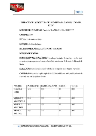 2010

       ESTRACTO DE LA ESCRITURA DE LA EMPRESA LA “LA MASA LOCA CIA
                                 LTDA”

    NOMBRE DE LA ENTIDAD: Panadería “LA MASA LOCA CIA LTDA”

    CAPITAL: 20000

    FECHA: 15 de enero del 2010

    NOTARIO: Rodrigo Pachano

    REGISTRO MERCANTIL: n.-2456 TOMO 4to FOLIO2

    NÚMERO DE SOCIOS: 4

    DOMICILIO Y NACIONALIDAD: Ubicado en la ciudad de Ambato y podrá abrir
    sucursales en otras partes del país con la debida autorización de la junta de General de
    Socios

    DURACION: 10 año contados desde la fecha de inscripción en el Registro Mercantil

    CAPITAL: El importe del capital equivale a $20000 dividido en 2000 participaciones de
    $ 10 cada una con el siguiente detalle



NOMBRE         PORCENTAJE PARTICIPACIONES VALOR                             TOTAL
DANIELA        45%        800             10                                8000
COBA

VERONICA       25%                500                      10               5000
MAYANCELA
MARIBLE        20%                400                      10               4000
MAYORGA
MONICA         10%                300                      10               3000
SAILEMA




   4   CONSULTORES INTERNOS ASOCIADOS           SEMESTRE:DECIMO “B” O.E.
 