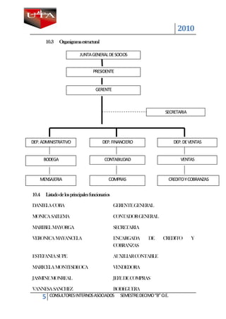 2010
       10.3     Organigrama estructural

                           JUNTA GENERAL DE SOCIOS


                                   PRESIDENTE


                                     GERENTE



                                                                     SECRETARIA




DEP. ADMINISTRATIVO                       DEP. FINANCIERO               DEP. DE VENTAS


       BODEGA                              CONTABILIDAD                     VENTAS


    MENSAJERIA                               COMPRAS                  CREDITO Y COBRANZAS


10.4   Listado de los principales funcionarios

DANIELA COBA                                     GERENTE GENERAL

MONICA SAILEMA                                   CONTADOR GENERAL

MARIBEL MAYORGA                                  SECRETARIA

VERONICA MAYANCELA                               ENCARGADA     DE    CREDITO      Y
                                                 COBRANZAS

ESTEFANIA SUPE                                   AUXILIAR CONTABLE

MARICELA MONTESDEOCA                             VENDEDORA

JASMINE MONREAL                                  JEFE DE COMPRAS

VANNESA SANCHEZ                   BODEGUERA
   5 CONSULTORES INTERNOS ASOCIADOS SEMESTRE:DECIMO “B” O.E.
 