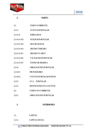 2010
       2.                          PASIVO


2.1.                  PASIVO CORRIENTE

2.1.01.               CUENTAS POR PAGAR

2.1.01.01.            EMPLEADOS

2.1.01.01.002         SUELDOS POR PAGAR

2.1.01.01.003         SEGURO SOCIAL

2.1.01.01.004         DECIMO TERCERO

2.1.01.01.005         DECIMO CUARTO

2.1.01.01.006         VACACIONES POR PAGAR

2.1.01.01.007         FONDO DE RESERVA

2.1.02.               OBLIGACIONES POR PAGAR

2.1.02.01             PROVEEDORES

2.1.02.02             CUENTAS POR PAGAR SOCIOS

2.1.03.               I.V.A. POR PAGAR

2.1.05.               RETENCIONES EN LA FUENTE

2.2.                  PASIVO NO CORRIENTE

2.2.01.               OBLIGACIONES POR PAGAR



       3.                           PATRIMONIO




3.1.                  CAPITAL

3.1.01.              CAPITAL SOCIAL


        9    CONSULTORES INTERNOS ASOCIADOS   SEMESTRE:DECIMO “B” O.E.
 