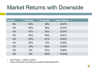 Market Returns with Downside

%Cash              % Bonds             % Stocks            Avg. Return
       8%                64%                 28%                 8.07%
       8%                54%                 38%                 8.34%
       4%                51%                 45%                 8.57%
       5%                40%                 55%                 8.81%
       4%                35%                 61%                 9.00%
       4%                24%                 72%                 9.26%
       2%                16%                 82%                 9.54%
       0%                 9%                 91%                 9.82%
       0%                 0%                100%                 10.03%

•   Time Period – 1/1970 to 12/2011
•   Return Information provided by the software MoneyGuide Pro
 