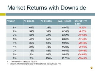 Market Returns with Downside

%Cash              % Bonds             % Stocks            Avg. Return    Worst 1 Yr
                                                                          Loss
       8%                64%                 28%                 8.07%       -4.23%
       8%                54%                 38%                 8.34%       -9.05%
       4%                51%                 45%                 8.57%      -12.33%
       5%                40%                 55%                 8.81%      -17.40%
       4%                35%                 61%                 9.00%      -20.40%
       4%                24%                 72%                 9.26%      -25.80%
       2%                16%                 82%                 9.54%      -30.46%
       0%                 9%                 91%                 9.82%      -34.68%
       0%                 0%                100%                 10.03%     -39.41%
•   Time Period – 1/1970 to 12/2011
•   Return Information provided by the software MoneyGuide Pro
 