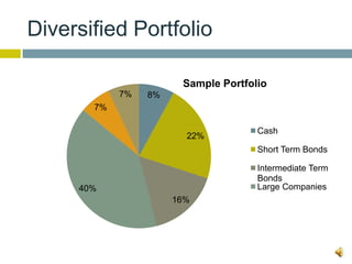 Diversified Portfolio

                       Sample Portfolio
            7%   8%
       7%

                                     Cash
                        22%
                                     Short Term Bonds

                                     Intermediate Term
                                     Bonds
     40%                             Large Companies
                      16%
 