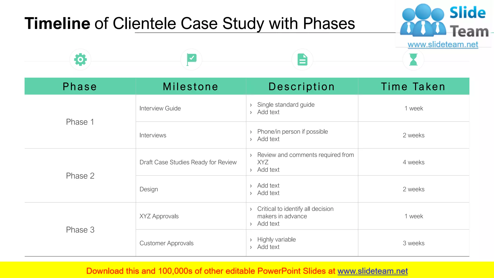 Timeline of Clientele Case Study with Phases
8
Ph as e M i l e ston e D e s cript ion Ti m e Ta ke n
Phase 1
Interview Guide
› Single standard guide
› Add text
1 week
Interviews
› Phone/in person if possible
› Add text
2 weeks
Phase 2
Draft Case Studies Ready for Review
› Review and comments required from
XYZ
› Add text
4 weeks
Design
› Add text
› Add text
2 weeks
Phase 3
XYZ Approvals
› Critical to identify all decision
makers in advance
› Add text
1 week
Customer Approvals
› Highly variable
› Add text
3 weeks
 