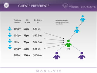CLIENTE PREFERENTE Tu cliente compra A ti  te toca En dinero es: 100pv 50pv $25 us 150pv 75pv $37.5us 50pv 25pv $12.5us 100pv 50pv $25 us TOTAL 200pv $100 us Los puntos también cuentan para tu línea ascendente 