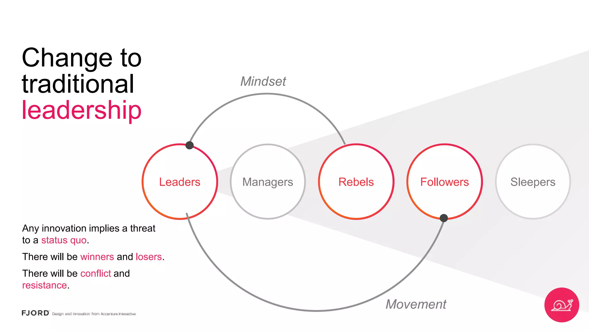 Change to
traditional
leadership
SleepersManagers Rebels
Any innovation implies a
threat to a status quo.
There will be winners and
losers.
There will be conflict and
resistance.
Leaders
Mindset
Followers
Movement
