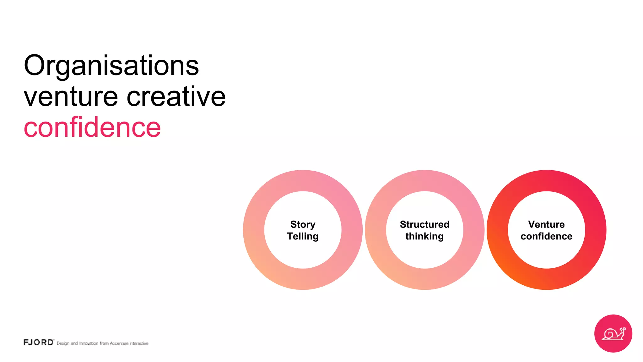 Organisations
venture creative
confidence
Structured
thinking
Story
Telling
Venture
confidence