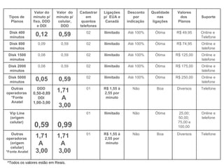 *Todos os valores estão em Reais. Tipos de  Planos Valor do minuto p/ fixo, DDD e DDI Valor  do minuto p/ celular, DDD Cadastrar em quantos telefones Ligações p/  EUA e Canadá Desconto por indicação  Qualidade nas ligações Valores dos  Planos Suporte Disk 400 minutos 0,12 0,59 02 Ilimitado Até 100% Ótima R$ 49,95 Online e  Telefone Disk 800 minutos 0,09 0,59 02 Ilimitado Até 100% Ótima R$ 74,95 Online e telefone Disk 1500 minutos 0,08 0,59 02 Ilimitado Até 100% Ótima R$ 125,00 Online e telefone Disk 2000 minutos 0,08 0,59 02 Ilimitado Até 100% Ótima R$ 175,00 Online e telefone Disk 5000 minutos 0,05 0,59 02 Ilimitado Até 100% Ótima R$ 250,00 Online e telefone Outras operadoras  *Fonte Anatel DDD  0,50-0,89  DDI  1,00-3,00 1,71  A  3,00 01 R$ 1,55 à 2,55 por minuto Não Boa Diversos Telefone Vip Line (origem celular)  0,59 0,99 01 Ilimitado Não Ótima 25,00; 50,00;  75,00 e 100,00  Online e telefone Outras operadoras  (origem celular) *Fonte Anatel 1,71 A  3,00 1,71  A  3,00 01 R$ 1,55 à 2,55 por minuto Não Boa Diversos Telefone 