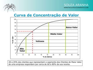 Curva de Concentração de Valor
                           100

                           90

                           80
                                                                                       Baixo Valor
                           70
   % de valor financiado




                           60
                                                                      Médio Valor
                           50

                           40
                                                   Valiosos
                           30

                           20

                           10
                                     Alto
                                     Valor
                            0
                                 0     10    20   30   40        50         60   70   80   90    100
                                                            % de clientes



20 a 25% dos clientes que representam o segmento dos Clientes de Maior Valor
de uma empresa respondem por cerca de 60 a 80% da sua receita.
 