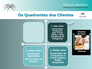 Os Quadrantes dos Clientes

                     1. Alto Valor
                     Comprador
   4.Comprador       Frequente
                                     Clientes
                     Alto Ticket
      Inativo       Médio e Alta     de Valor
                    Amplitude de
                     Categorias




   3. Baixo Valor   2. Médio Valor   Clientes
    Comprador       Comprador de
    Esporádico       Frequência e
                    Ticket Médios.
   Baixo Valor de
                        Média
      Compra
                      Amplitude
 