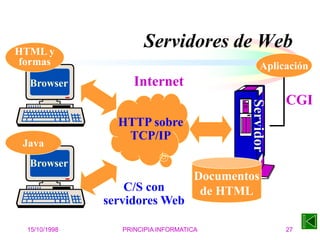 15/10/1998 PRINCIPIA INFORMATICA 27
Servidores de Web
C/S con
servidores Web
Servidor
Browser
Java
HTTP sobre
TCP/IP
Browser Internet
Documentos
de HTML
Aplicación
CGI
HTML y
formas
 