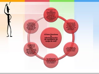 proporciona una
                             gran
                       disponibilidad y
                       escalabilidad de
                        los servidores
                         mediante un
                       clúster de dos o
                       más equipos host
                         que trabajan
                            juntos.

    El clúster                             Los clientes de
 también puede                             Internet tienen
 responder a las                          acceso al clúster
  solicitudes de                            mediante una
clientes con más                          dirección IP o un
 rapidez que un                              conjunto de
   único host.                              direcciones.



                     ¿Cómo funciona
                            la
                     Administración
                     de equilibrio de
                      carga de red?

   un clúster de
   Equilibrio de
   carga de red
                                           Los clientes no
      difiere
                                          pueden distinguir
significativament
                                           el clúster de un
e de un único host
                                           único servidor.
 que ejecuta una
 única aplicación
    de servidor



                       Las aplicaciones
                        de servidor no
                       reconocen que se
                       están ejecutando
                         en un clúster.
 