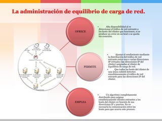 La administración de equilibrio de carga de red.

                                    •          Alta disponibilidad al re
                                        direccionar el tráfico de red entrante a
                      OFRECE            los hosts del clúster que funcionen, si se
                                        produce un error en un host o se queda
                                        sin conexión.




                                                •         Ajustar el rendimiento mediante
                                                  la distribución del tráfico de red
                                                  entrante entre una o varias direcciones
                                                  IP virtuales (las direcciones IP del
                                                  clúster) asignadas al clúster de
                          PERMITE                 Equilibrio de carga de red.
                                                •        Que todos los hosts del clúster de
                                                  una única subred detecten
                                                  simultáneamente el tráfico de red
                                                  entrante para las direcciones IP del
                                                  clúster.




                                    •          Un algoritmo completamente
                                        distribuido para asignar
                                        estadísticamente clientes entrantes a los
                      EMPLEA            hosts del clúster en función de sus
                                        direcciones IP y puertos. No es
                                        necesaria la comunicación entre los
                                        hosts para que ocurra este proceso.
 