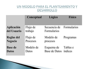 Conceptual Lógico Físico
Aplicación
del Usuario
Flujo de
trabajo
Secuencia de
Formularios
Formularios
Reglas del
Negocio
Flujo de
Procesos
Modelo de
procesos
Programas
Base de
Datos
Modelo de
Datos
Esquema de
Base de Datos
Tablas e
índices
 