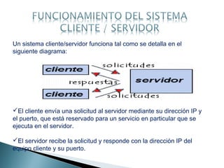 Un sistema cliente/servidor funciona tal como se detalla en el
siguiente diagrama:
El cliente envía una solicitud al servidor mediante su dirección IP y
el puerto, que está reservado para un servicio en particular que se
ejecuta en el servidor.
El servidor recibe la solicitud y responde con la dirección IP del
equipo cliente y su puerto.
 