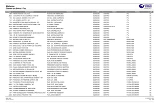 Mafarma
Clientes por Bairro / Cep                                                                                                                          27/04/2011 20:11


 Codigo                  Razao Social                                              Endereco       CEP                Bairro               Cidade               UF
     885 FARIAS PASSOS CIA LTDA                        RUA MAJOR LIBERALINO                   62250-000   CENTRO              IPU                             CE
       2524 A C RUFINO FILHO COMERCIO LTDA ME          TRAVESSA DO MERCADO                    62250-000   CENTRO              IPU                             CE
         724 ANA LUCELIA SOARES PAIVA EPP              AV CEL. JOSE LOURENCO                  62250-000   CENTRO              IPU                             CE
         741 ILZA CAMELO MATOS ME                      RUA ANTONIO MARTINS                    62250-000   CENTRO              IPU                             CE
         735 MARIA DE FATIMA MARTINS SOUSA EPP         RUA CEL LIBERALINO                     62250-000   CENTRO              IPU                             CE
       2820 DINO ARTINES COM DE PROD FARM LTDA         R PADRE CORREA                         62250-000   CENTRO              IPU                             CE
       2412 ANA LUCIA MARTINS ME                       RUA PRINCIPAL                          62250-000   VARZEA DO GILO      IPU                             CE
         728 FARMACIA IRACEMA LTDA                     RUA MAJOR LIBERALINO                   62250-000   CENTRO              IPU                             CE
       2344 TANIA MARIA ROCHA PINTO ME                 RUA CORONEL FELIX                      62250-000   CENTRO              IPU                             CE
       2242 H RIBEIRO RAY COMERCIO DE MEDICAMENTOS     RUA CORONEL LIBERIANO                  62250-000   CENTRO              IPU                             CE
         726 C R DE FARIAS SOARES ME                   RUA ANTONIO MARTINS                    62250-000   CENTRO              IPU                             CE
         923 LEONETE FERREIRA GUIMARAES                R.CEL.JOSE LOURENCO                    62250-000   CENTRO              IPU                             CE
         510 ANTONIO CARLOS BATISTA                    PRAÇA DO MERCADO                       62260-000   DIST. AMANAIARA     RERIUTABA                       CE
       2453 AURINEIDE F. DE PAIVA. ME                  DR OSVALDO HONORIO LEMOS               62260-000   CENTRO              RERIUTABA                       CE
         859 FARMACIA ALENCAR COMERCIAL LTDA           RUA CEL. AGRIPTO T. SOARES             62260-000   CENTRO              RERIUTABA                       CE
         513 DROG COML N S DO PERPETUO SOCORRO         RUA CEL AGRIPINO TEODORO SOARES        62260-000   CENTRO              RERIUTABA                       CE
         514 JOSE AGUIAR NETO ME                       RUA JOSE EDMILSON AGUIAR               62260-000   CENTRO              RERIUTABA                       CE
       2371 RAPHAEL GOMES RODRIGUES                    RUA PROFESSORA ALAIDE RAMOS            62260-000   CENTRO              RERIUTABA                       CE
       2421 ANTONIA BEZERRA PONTES                     RUA CEL AGRIPIO TEODORO SOARES         62260-000   CENTRO              RERIUTABA                       CE
         538 JOSE CLEITON SOARES XIMENES               R. FRANCISCO R. DE FARIAS              62265-000   CENTRO              VARJOTA                         CE
       1093 F.K ARAGAO XEREZ                           RUA MODESTA MENDONCA                   62265-000   CENTRO              VARJOTA                         CE
       2451 A P SILVESTRE ARAUJO ME                    AV. SENADOR VIRGILIO TAVORA            62265-000   CENTRO              VARJOTA                         CE
         717 FRANCISCO DE JESUS MARTINS                RUA 27 DE DEZEMBRO                     62270-000   CENTRO              HIDROLANDIA                     CE
         716 D MARTINS DE FREITAS-ME                   RUA GECI MACIEL DE FRANCA              62270-000   CENTRO              HIDROLANDIA                     CE
       2752 JOAO MAGNO TIMBO FARIAS ME                 PRESIDENTE CASTELO BRANCO              62270-000   CENTRO              HIDROLANDIA                     CE
         975 PAULO ANSELMO BEZERRA MARTINS             RUA CESARIO PEREIRA MARTINS            62270-000   CENTRO              HIDROLANDIA                     CE
         714 AIRTON AZEVEDO DE SOUSA ME                PRESIDENTE CASTELO BRANCO              62270-000   CENTRO              HIDROLANDIA                     CE
         715 ANTONIO ABRAAO CARNEIRO DA COSTA ME       PRESIDENTE CASTELO BRANCO              62270-000   CENTRO              HIDROLANDIA                     CE
         946 CID SOUSA LTDA                            RUA 7 DE SETEMBRO                      62270-000   CENTRO              HIDROLANDIA                     CE
         995 RAIMUNDO VILMAR MESQUITA MUNIZ            RUA ADROALDO MARTINS                   62280-000   CENTRO              SANTA QUITERIA                  CE
         881 FRANCISCO WALB PEREIRA DE OLIVEIRA - ME   RUA SAO JOSE                           62297-000   CENTRO              CATUNDA                         CE
         557 FRANCISCO ANTONIO DE OLIVEIRA ME          RUA SAO JOSE                           62297-000   CENTRO              CATUNDA                         CE
         544 FRANCISCO PEREIRA MARQUES                 RUA ANTONIO FELICIANO                  62300-000   CENTRO              VICOSA DO CEARA                 CE
       2683 F M DA CUNHA FARMACIA ME                   RUA PROF JOAO VIANA                    62300-000   CENTRO              VICOSA DO CEARA                 CE
       1173 A A FROTA DE SOUZA                         RUA SALUSTIANO DE PINHO                62300-000   CENTRO              VICOSA DO CEARA                 CE
       2295 LUSIMAR MIRANDA DE ARAÚJO-ME               RUA PROFESSOR JOAO VIANA               62300-000   CENTRO              VICOSA DO CEARA                 CE
         546 VICENTE FERREIRA DE MIRANDA               RUA JOSE SIQUEIRA                      62300-000   CENTRO              VICOSA DO CEARA                 CE
         541 FARM DEOCLECIANO FONTENELE PACHECO LTDA   R LAMARTINE NOGUEIRA                   62300-000   CENTRO              VICOSA DO CEARA                 CE
       2356 ALEX GARCIA PALERMO ME                     RUA JOSE SIQUEIRA                      62300-000   CENTRO              VICOSA DO CEARA                 CE

Base: cimed                                                                                                                                          CLI_BAIRRO_WEB
Usuário: rholiveira                                                                                                                                           Pág.: 10/25
 