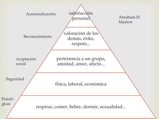Autorrealización

Reconocimiento

Aceptación
social

Seguridad

Fisioló
gicas

satisfacción
personal

Abraham H.
Maslow

valoración de los
demás, éxito,
respeto...
pertenencia a un grupo,
amistad, amor, afecto...

física, laboral, económica

respirar, comer, beber, dormir, sexualidad...

 