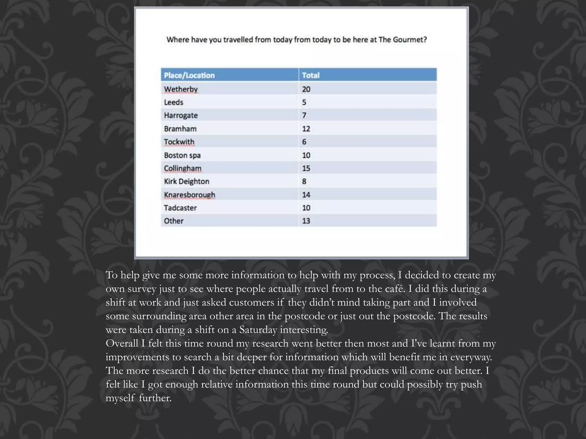 To help give me some more information to help with my process, I decided to create my
own survey just to see where people actually travel from to the café. I did this during a
shift at work and just asked customers if they didn’t mind taking part and I involved
some surrounding area other area in the postcode or just out the postcode. The results
were taken during a shift on a Saturday interesting.
Overall I felt this time round my research went better then most and I've learnt from my
improvements to search a bit deeper for information which will benefit me in everyway.
The more research I do the better chance that my final products will come out better. I
felt like I got enough relative information this time round but could possibly try push
myself further.
 