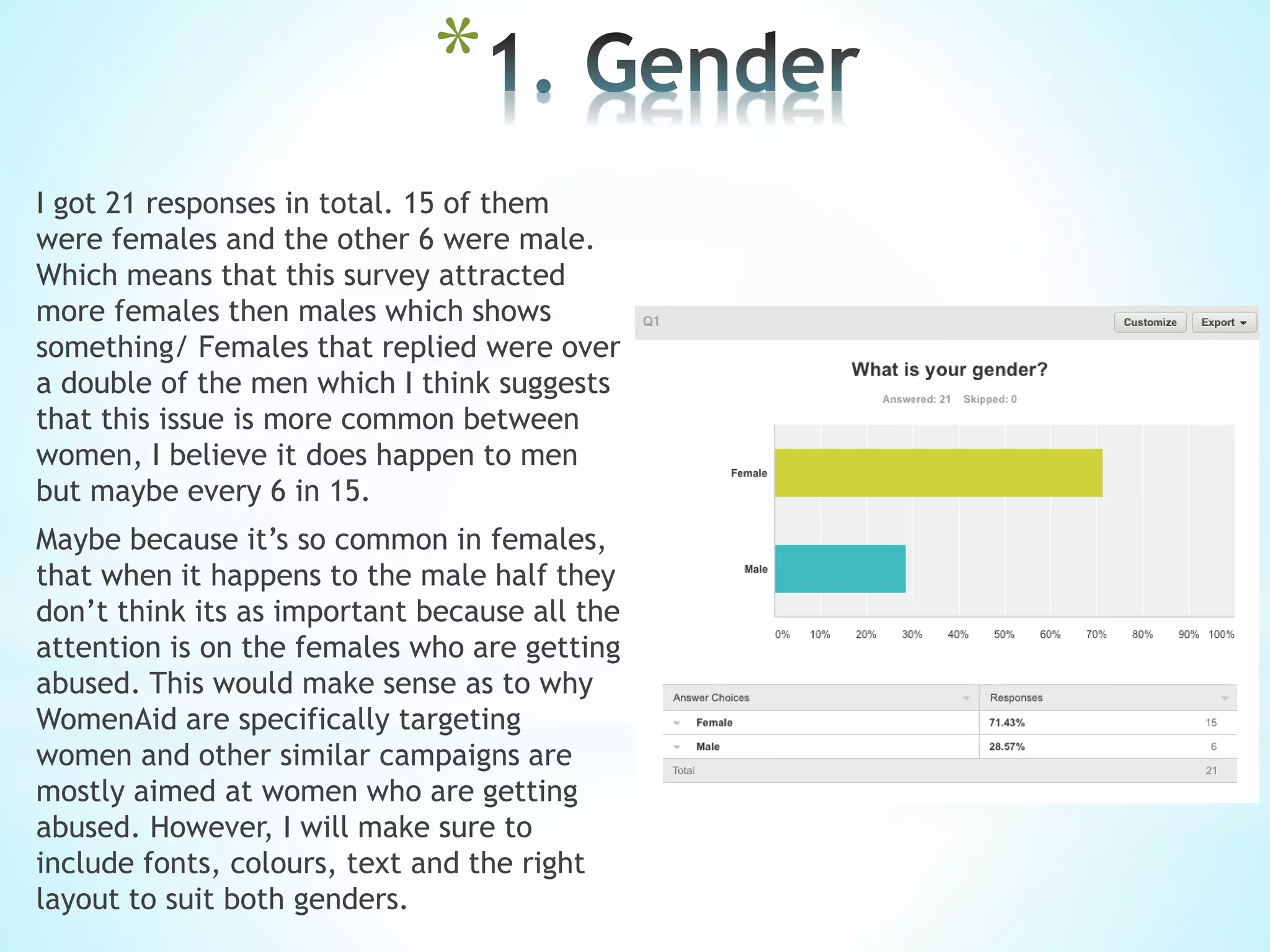 *
I got 21 responses in total. 15 of them
were females and the other 6 were male.
Which means that this survey attracted
more females then males which shows
something/ Females that replied were over
a double of the men which I think suggests
that this issue is more common between
women, I believe it does happen to men
but maybe every 6 in 15.
Maybe because it’s so common in females,
that when it happens to the male half they
don’t think its as important because all the
attention is on the females who are getting
abused. This would make sense as to why
WomenAid are specifically targeting
women and other similar campaigns are
mostly aimed at women who are getting
abused. However, I will make sure to
include fonts, colours, text and the right
layout to suit both genders.
 