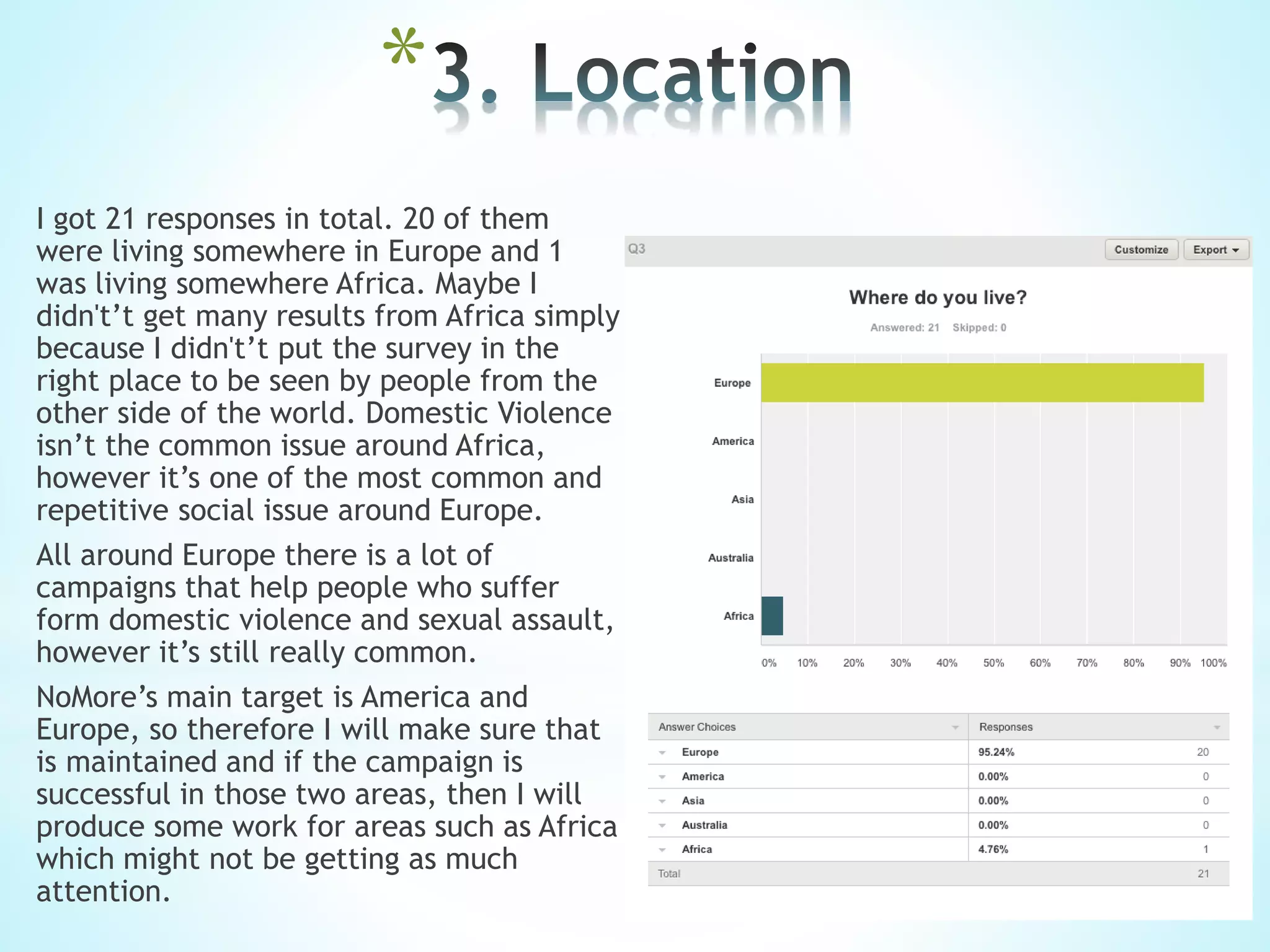 *
I got 21 responses in total. 20 of them
were living somewhere in Europe and 1
was living somewhere Africa. Maybe I
didn't’t get many results from Africa simply
because I didn't’t put the survey in the
right place to be seen by people from the
other side of the world. Domestic Violence
isn’t the common issue around Africa,
however it’s one of the most common and
repetitive social issue around Europe.
All around Europe there is a lot of
campaigns that help people who suffer
form domestic violence and sexual assault,
however it’s still really common.
NoMore’s main target is America and
Europe, so therefore I will make sure that
is maintained and if the campaign is
successful in those two areas, then I will
produce some work for areas such as Africa
which might not be getting as much
attention.
 