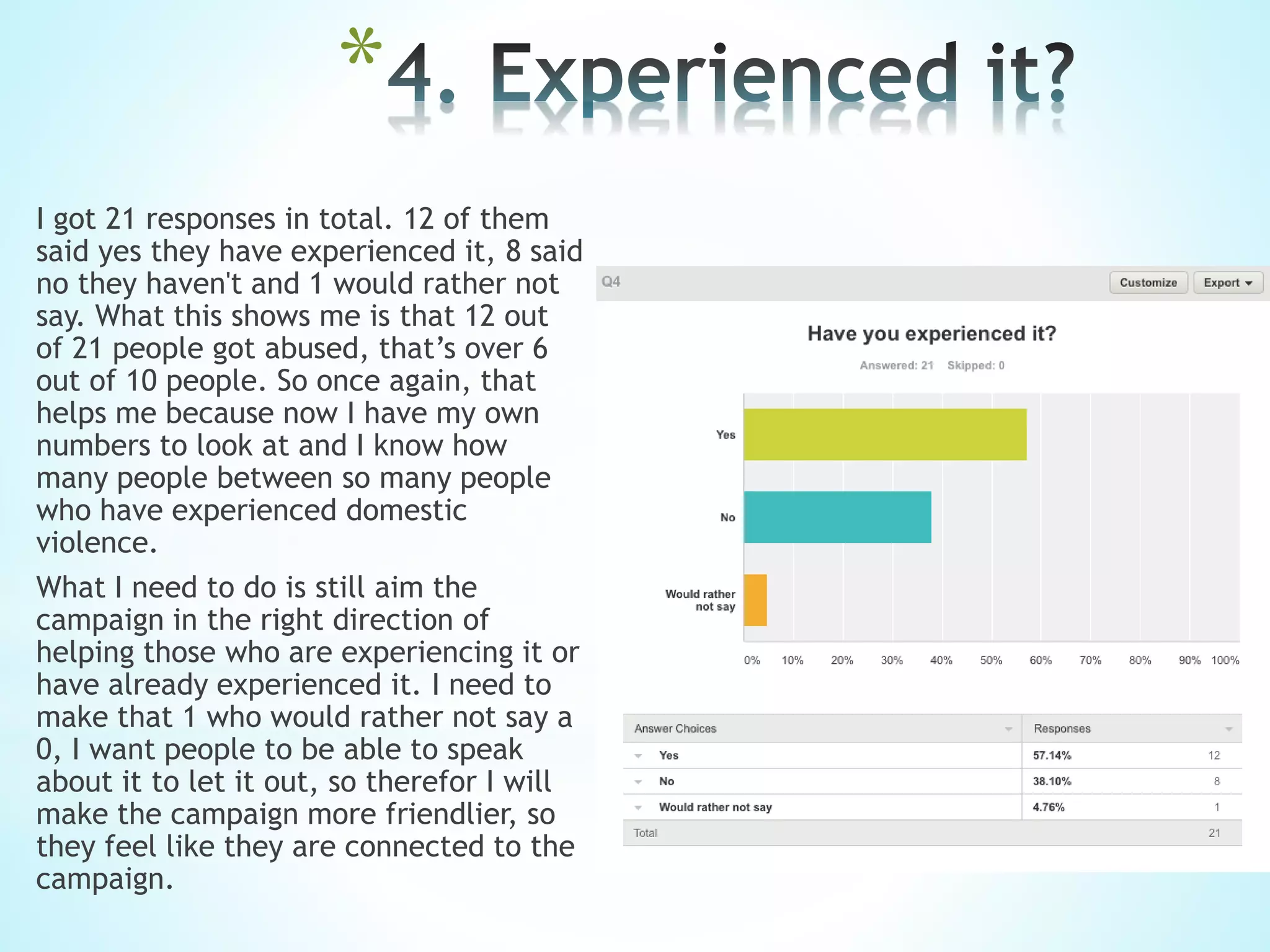 *
I got 21 responses in total. 12 of them
said yes they have experienced it, 8 said
no they haven't and 1 would rather not
say. What this shows me is that 12 out
of 21 people got abused, that’s over 6
out of 10 people. So once again, that
helps me because now I have my own
numbers to look at and I know how
many people between so many people
who have experienced domestic
violence.
What I need to do is still aim the
campaign in the right direction of
helping those who are experiencing it or
have already experienced it. I need to
make that 1 who would rather not say a
0, I want people to be able to speak
about it to let it out, so therefor I will
make the campaign more friendlier, so
they feel like they are connected to the
campaign.
 