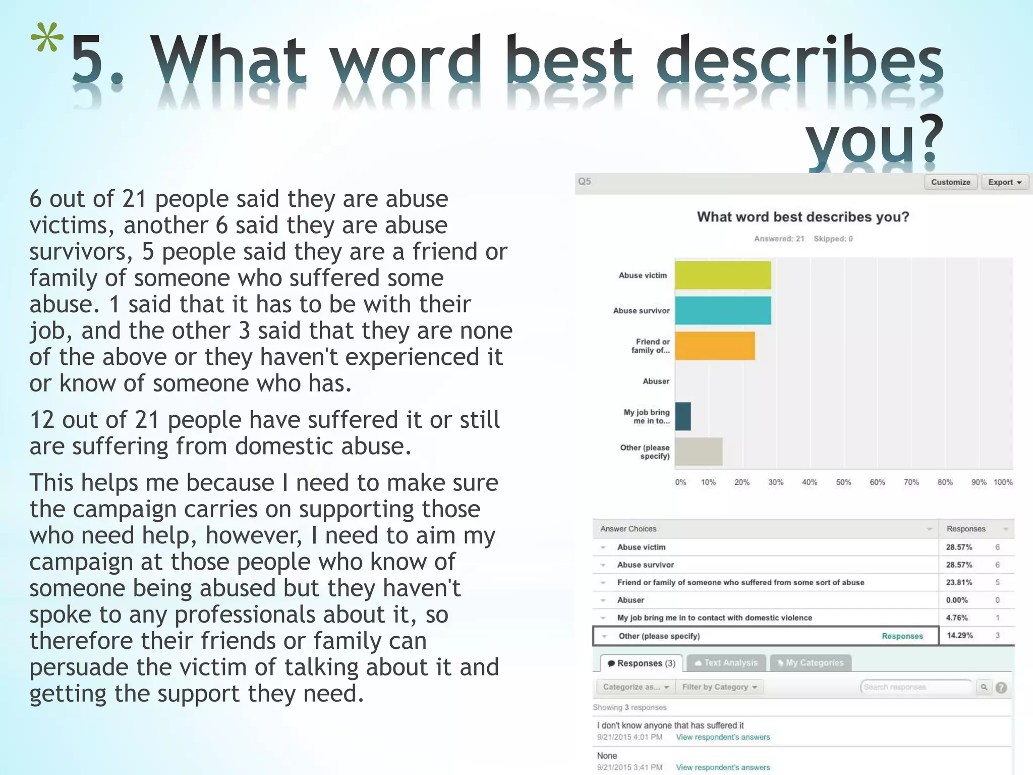 *
6 out of 21 people said they are abuse
victims, another 6 said they are abuse
survivors, 5 people said they are a friend or
family of someone who suffered some
abuse. 1 said that it has to be with their
job, and the other 3 said that they are none
of the above or they haven't experienced it
or know of someone who has.
12 out of 21 people have suffered it or still
are suffering from domestic abuse.
This helps me because I need to make sure
the campaign carries on supporting those
who need help, however, I need to aim my
campaign at those people who know of
someone being abused but they haven't
spoke to any professionals about it, so
therefore their friends or family can
persuade the victim of talking about it and
getting the support they need.
 