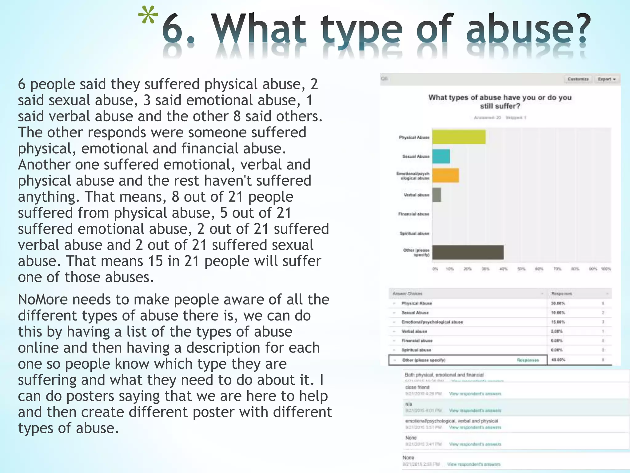 *
6 people said they suffered physical abuse, 2
said sexual abuse, 3 said emotional abuse, 1
said verbal abuse and the other 8 said others.
The other responds were someone suffered
physical, emotional and financial abuse.
Another one suffered emotional, verbal and
physical abuse and the rest haven't suffered
anything. That means, 8 out of 21 people
suffered from physical abuse, 5 out of 21
suffered emotional abuse, 2 out of 21 suffered
verbal abuse and 2 out of 21 suffered sexual
abuse. That means 15 in 21 people will suffer
one of those abuses.
NoMore needs to make people aware of all the
different types of abuse there is, we can do
this by having a list of the types of abuse
online and then having a description for each
one so people know which type they are
suffering and what they need to do about it. I
can do posters saying that we are here to help
and then create different poster with different
types of abuse.
 