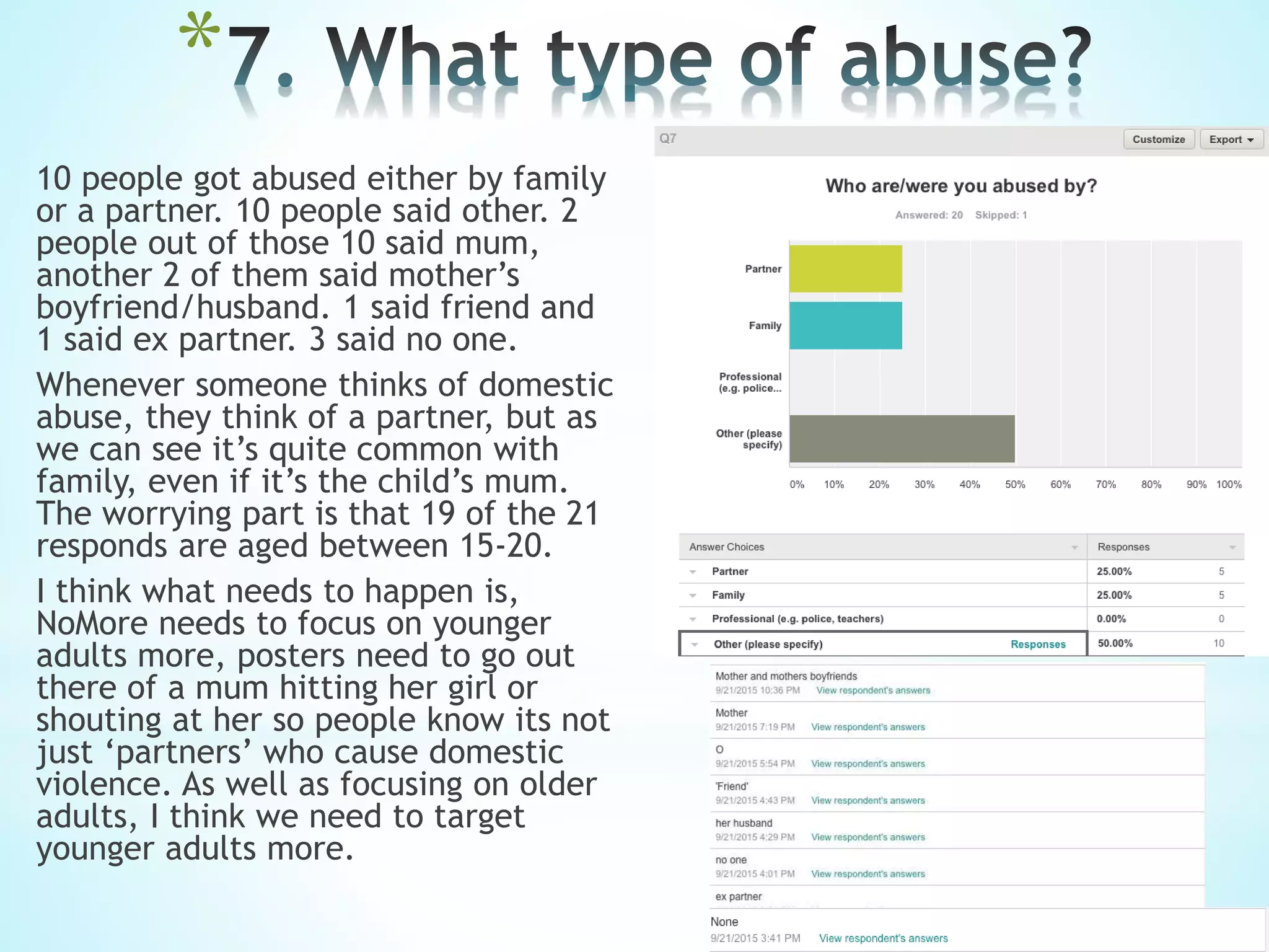 *
10 people got abused either by family
or a partner. 10 people said other. 2
people out of those 10 said mum,
another 2 of them said mother’s
boyfriend/husband. 1 said friend and
1 said ex partner. 3 said no one.
Whenever someone thinks of domestic
abuse, they think of a partner, but as
we can see it’s quite common with
family, even if it’s the child’s mum.
The worrying part is that 19 of the 21
responds are aged between 15-20.
I think what needs to happen is,
NoMore needs to focus on younger
adults more, posters need to go out
there of a mum hitting her girl or
shouting at her so people know its not
just ‘partners’ who cause domestic
violence. As well as focusing on older
adults, I think we need to target
younger adults more.
 