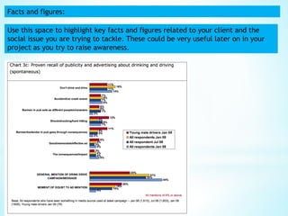 Facts and figures:
Use this space to highlight key facts and figures related to your client and the
social issue you are trying to tackle. These could be very useful later on in your
project as you try to raise awareness.
 