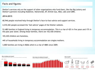 Facts and figures:
Shelter’s services rely on the support of other organisations who fund them, like the Big Lottery and
Shelter’s partners including Vodafone, Nationwide, BT, British Gas, M&S, L&G and CBRE.
2014-2015:
68,946 people received help through Shelter’s face-to-face advice and support services.
4,410,442 people accessed the ‘Get advice’ pages of the Shelter website.
53,480 families in England living in temporary accommodation. This is a rise of 42% in five years and 17% in
the past year alone. Among those families, there are 103,430 children.
103,430 children are homeless.
44% of households living in temporary accommodation are singles mothers.
3,000 families are living in B&Bs which is a rise of 488% since 2009.
 
