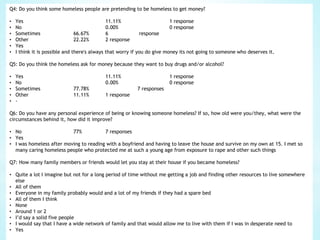 Q4: Do you think some homeless people are pretending to be homeless to get money?
• Yes 11.11% 1 response
• No 0.00% 0 response
• Sometimes 66.67% 6 response
• Other 22.22% 2 response
• Yes
• I think it is possible and there's always that worry if you do give money its not going to someone who deserves it.
Q5: Do you think the homeless ask for money because they want to buy drugs and/or alcohol?
• Yes 11.11% 1 response
• No 0.00% 0 response
• Sometimes 77.78% 7 responses
• Other 11.11% 1 response
• -
Q6: Do you have any personal experience of being or knowing someone homeless? If so, how old were you/they, what were the
circumstances behind it, how did it improve?
• No 77% 7 responses
• Yes
• I was homeless after moving to reading with a boyfriend and having to leave the house and survive on my own at 15. I met so
many caring homeless people who protected me at such a young age from exposure to rape and other such things
Q7: How many family members or friends would let you stay at their house if you became homeless?
• Quite a lot I imagine but not for a long period of time without me getting a job and finding other resources to live somewhere
else
• All of them
• Everyone in my family probably would and a lot of my friends if they had a spare bed
• All of them I think
• None
• Around 1 or 2
• I’d say a solid five people
• I would say that I have a wide network of family and that would allow me to live with them if I was in desperate need to
• Yes
 